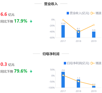 下滑,80,舒泰,鷹眼,營運,預警 鷹眼預警：舒泰神凈利潤下滑80% 營運能力下滑