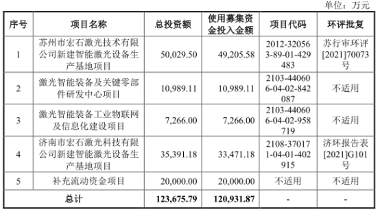 宏石,70,三大,價跌,猛升,負債 宏石激光凈利降2年后猛升 負債率70%三大產品價跌3年