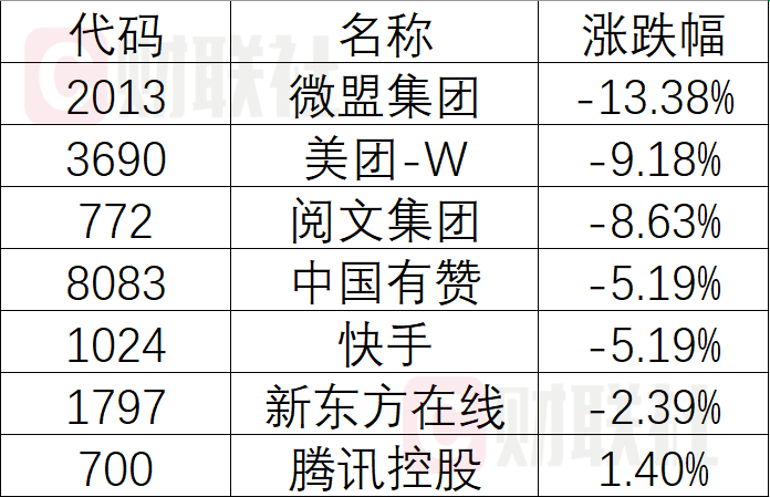 美團,急跌超,10,置評,騰訊,不予 美團港股急跌超10% 騰訊回應出售美團股權傳聞：不予置評