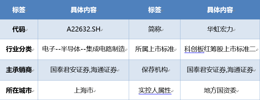 華虹宏力,科創(chuàng)板,IPO,薪酬,偏高,管理層 華虹宏力：科創(chuàng)板歷史第三大IPO 研發(fā)投入占比偏低 管理層薪酬占凈利潤比重偏高